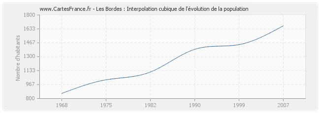 Les Bordes : Interpolation cubique de l'évolution de la population